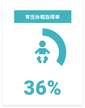 育児休暇取得率 36%