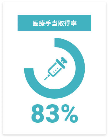 医療手当取得率 83%